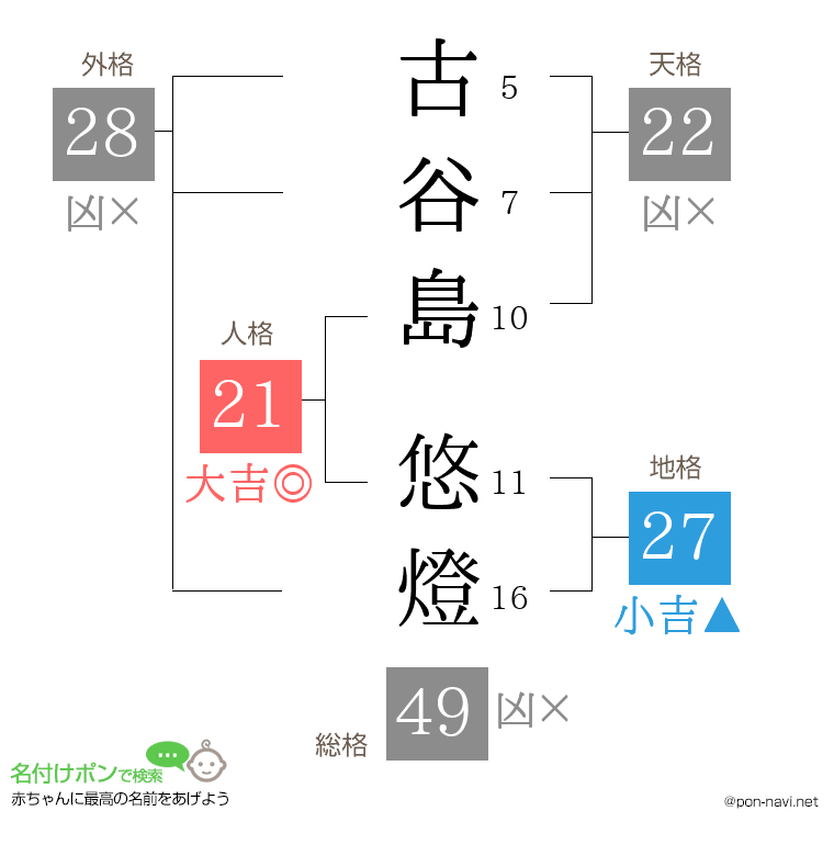 古谷島 悠燈さんの姓名判断結果