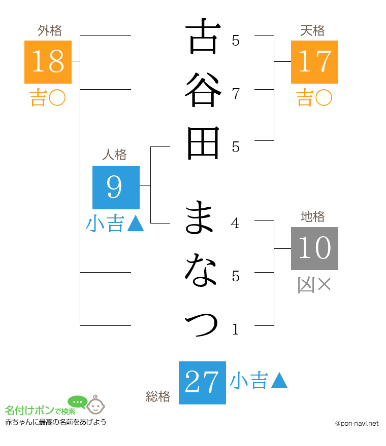 古谷田 まなつさんの姓名判断結果