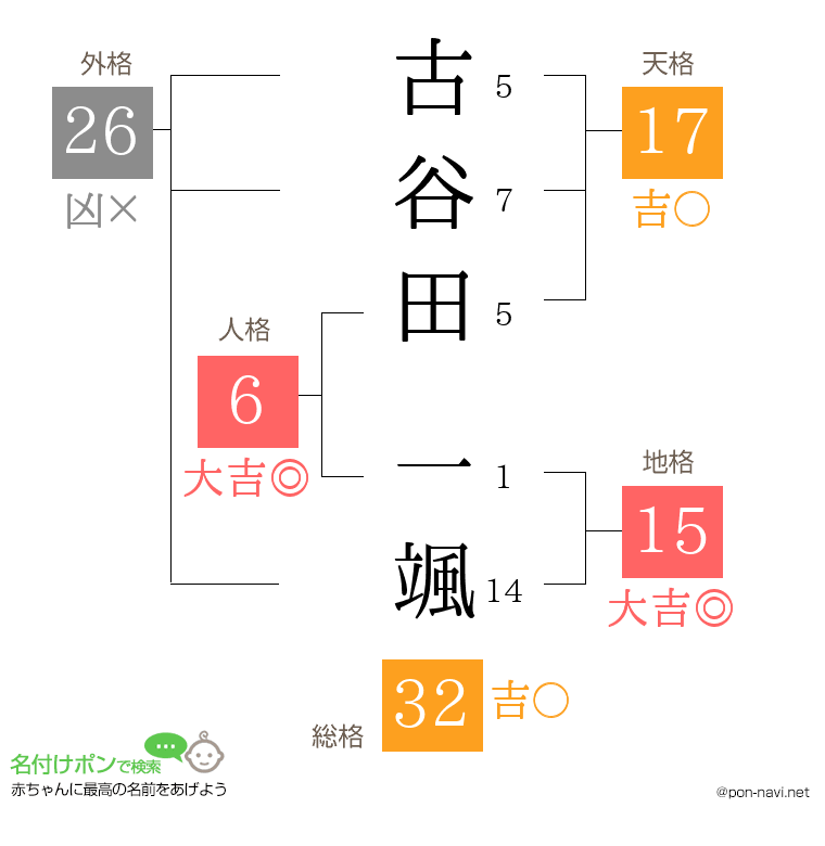 古谷田 一颯さんの姓名判断結果