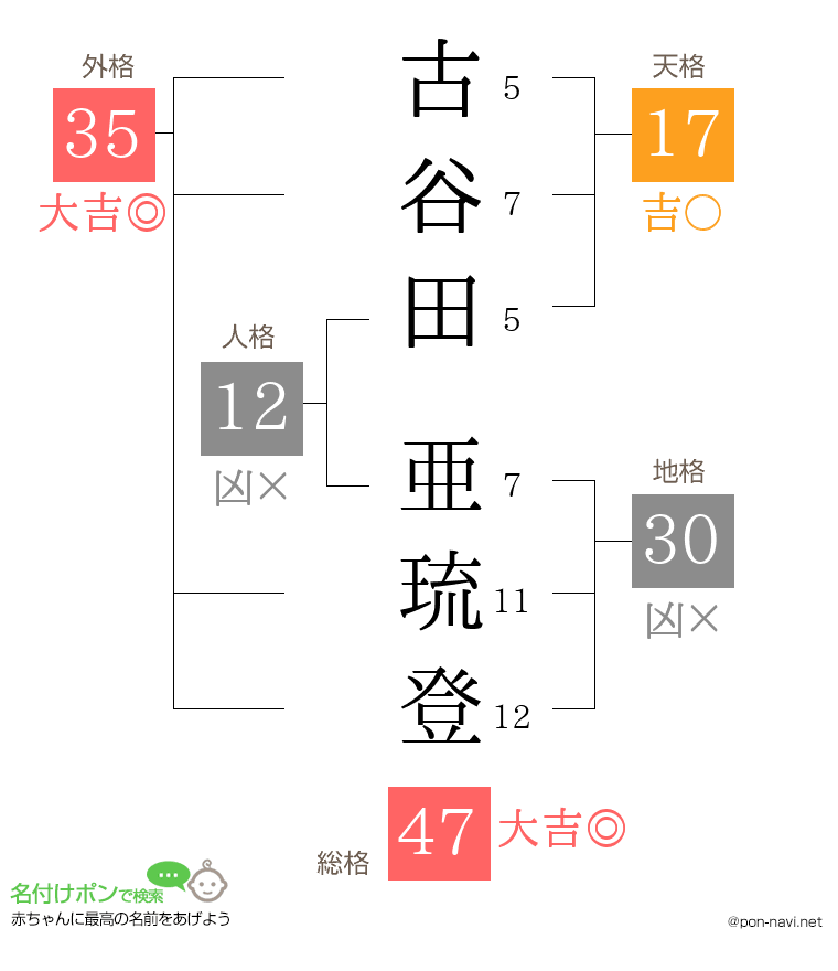 古谷田 亜琉登さんの姓名判断結果
