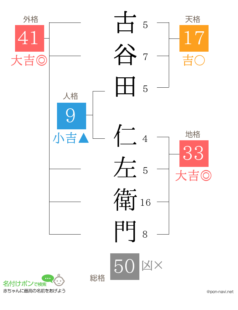 古谷田 仁左衛門さんの姓名判断結果