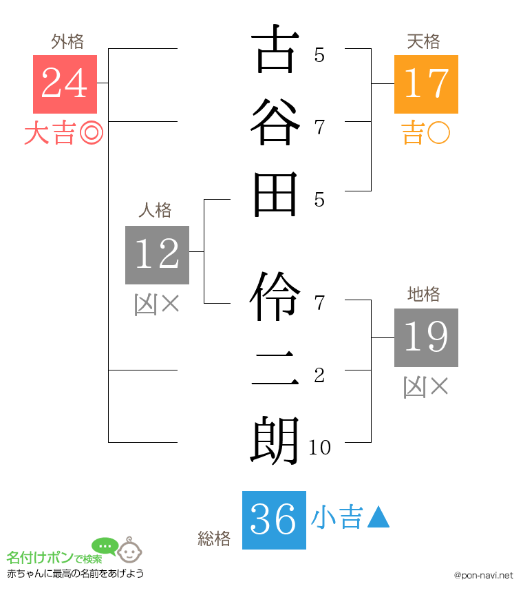 古谷田 伶二朗さんの姓名判断結果