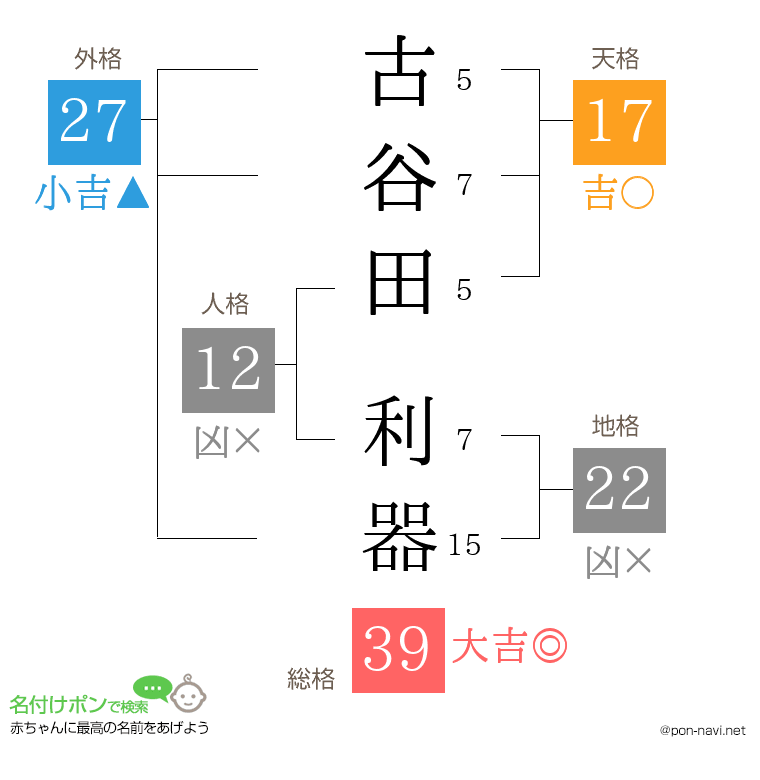 古谷田 利器さんの姓名判断結果