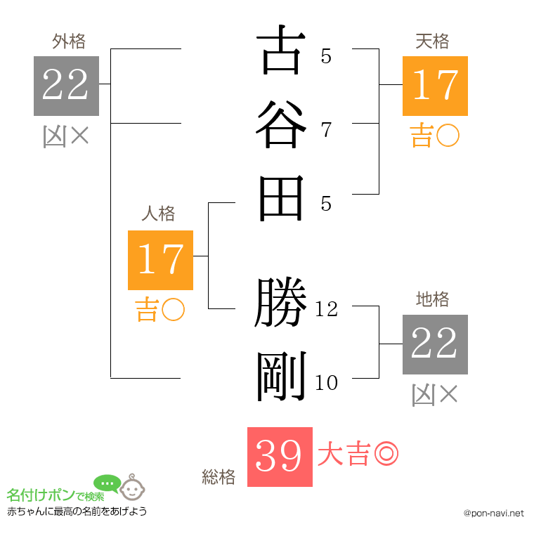 古谷田 勝剛さんの姓名判断結果