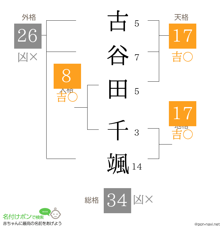 古谷田 千颯さんの姓名判断結果