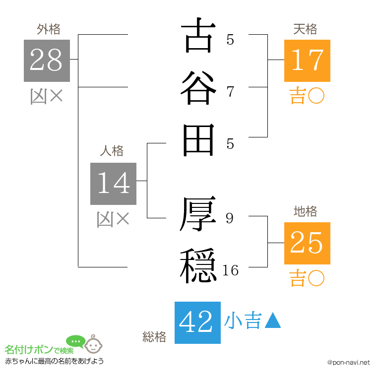 古谷田 厚穏さんの姓名判断結果