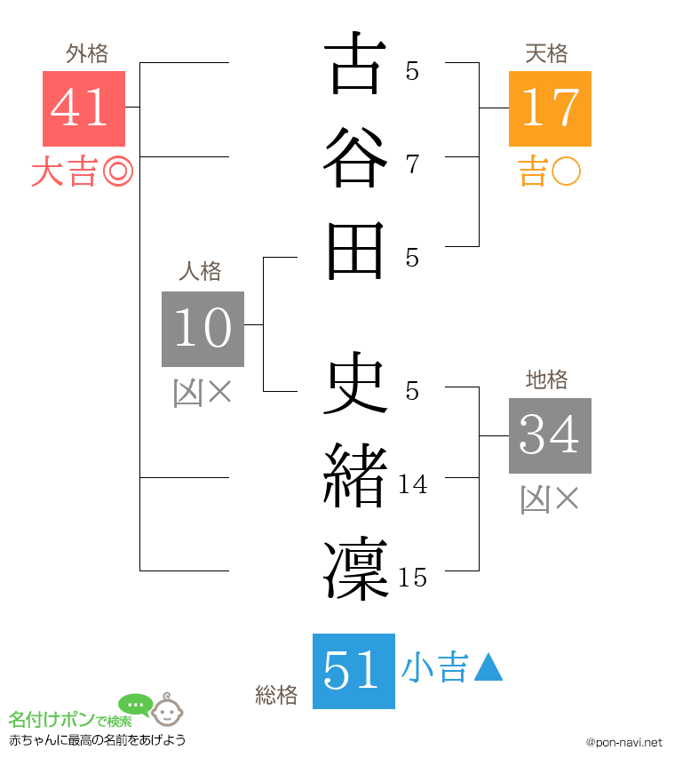 古谷田 史緒凜さんの姓名判断結果
