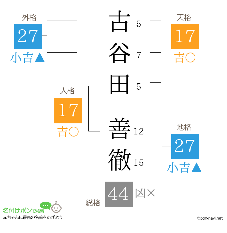古谷田 善徹さんの姓名判断結果