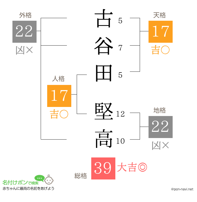 古谷田 堅高さんの姓名判断結果