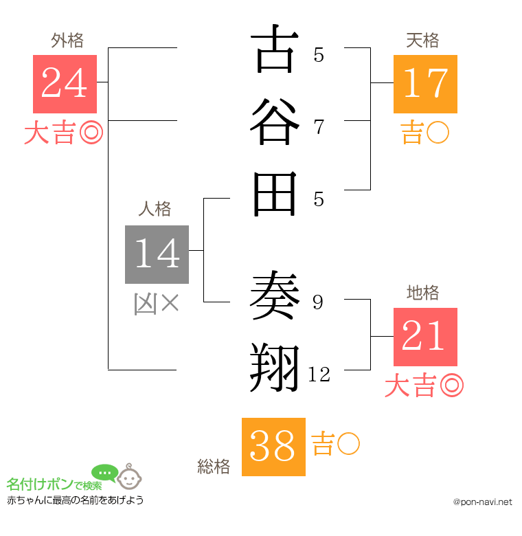古谷田 奏翔さんの姓名判断結果