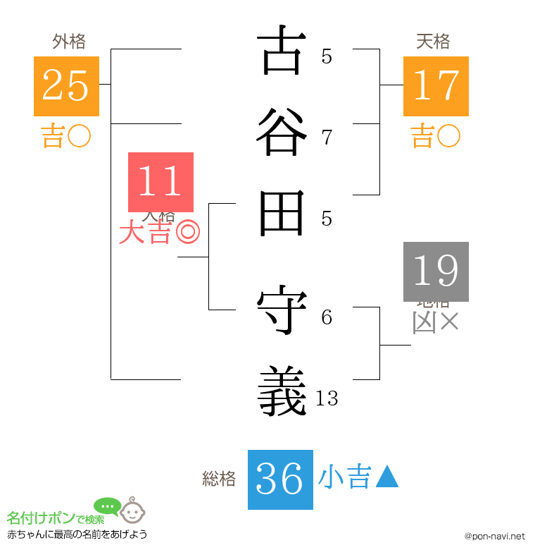 古谷田 守義さんの姓名判断結果