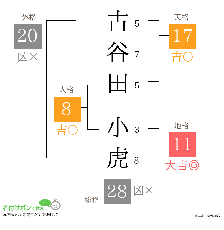 古谷田 小虎さんの姓名判断結果