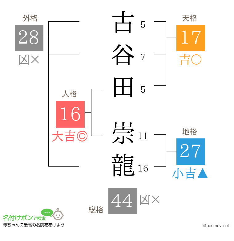 古谷田 崇龍さんの姓名判断結果