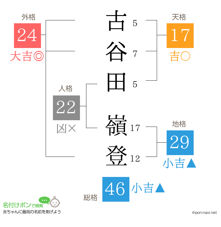 古谷田 嶺登さんの姓名判断結果