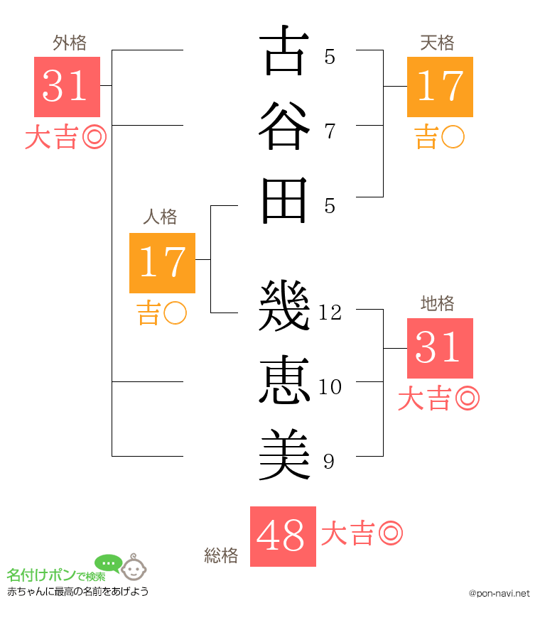 古谷田 幾恵美さんの姓名判断結果