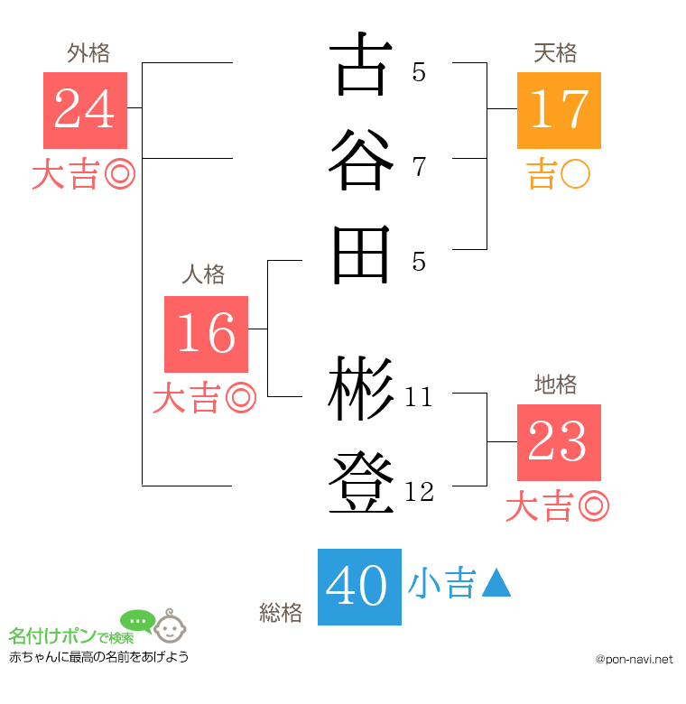古谷田 彬登さんの姓名判断結果