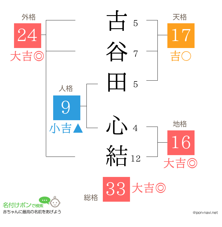 古谷田 心結さんの姓名判断結果