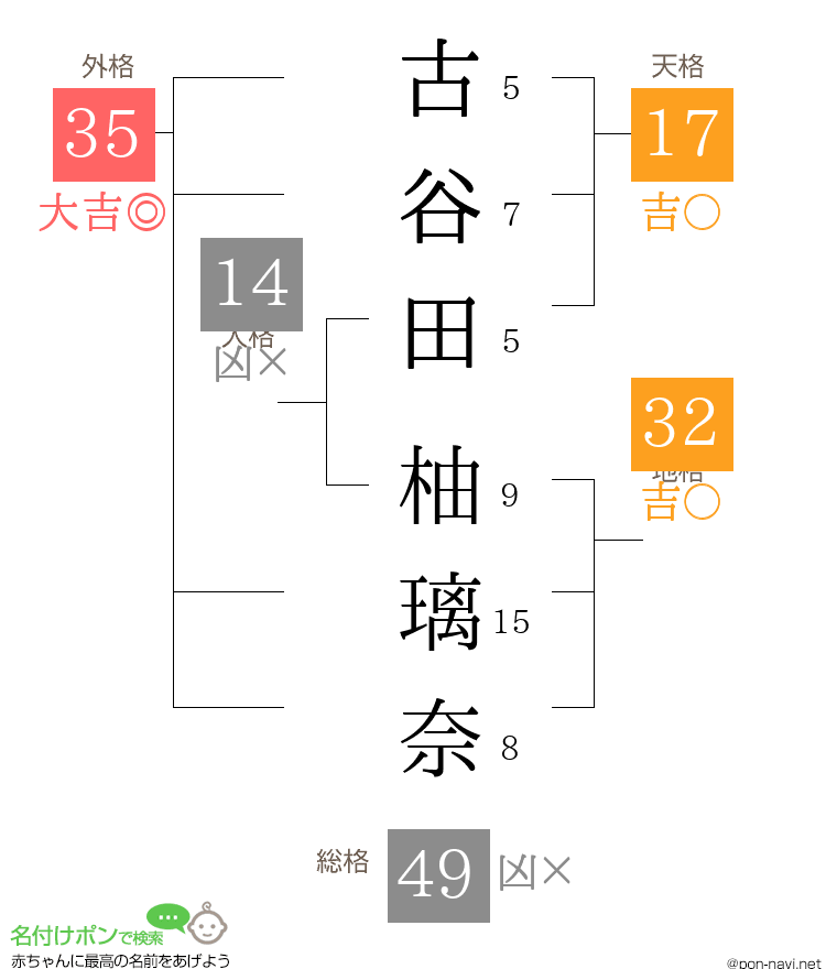 古谷田 柚璃奈さんの姓名判断結果