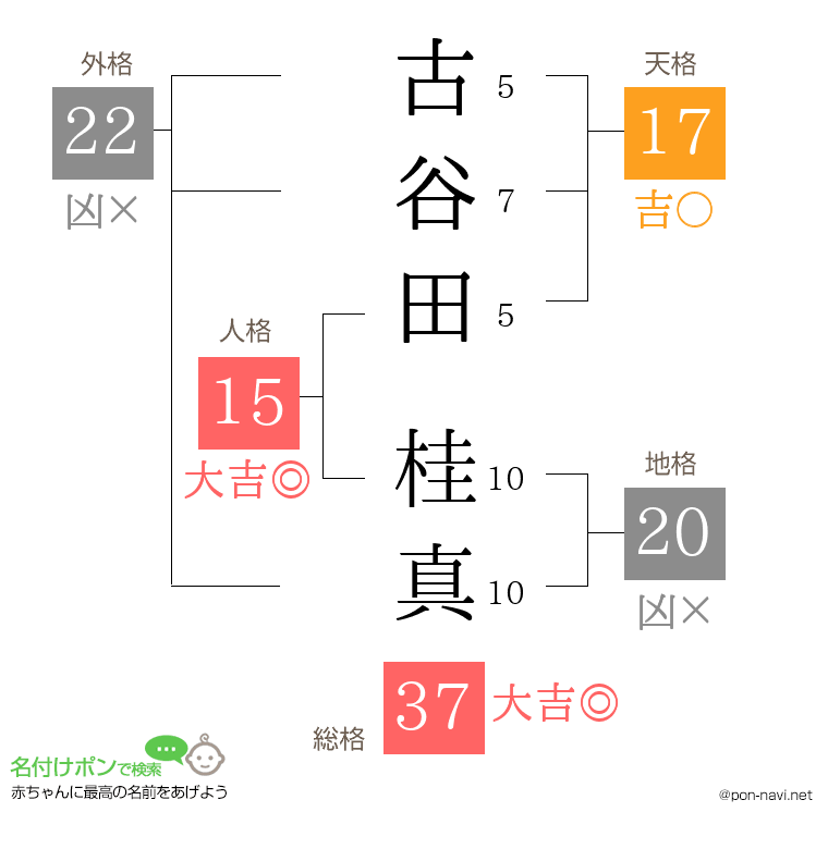 古谷田 桂真さんの姓名判断結果