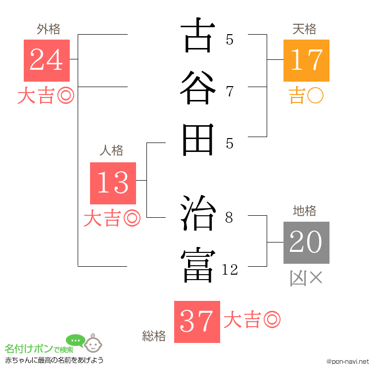 古谷田 治富さんの姓名判断結果
