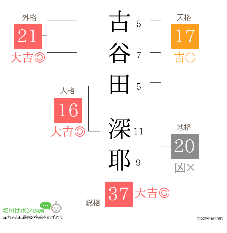 古谷田 深耶さんの姓名判断結果
