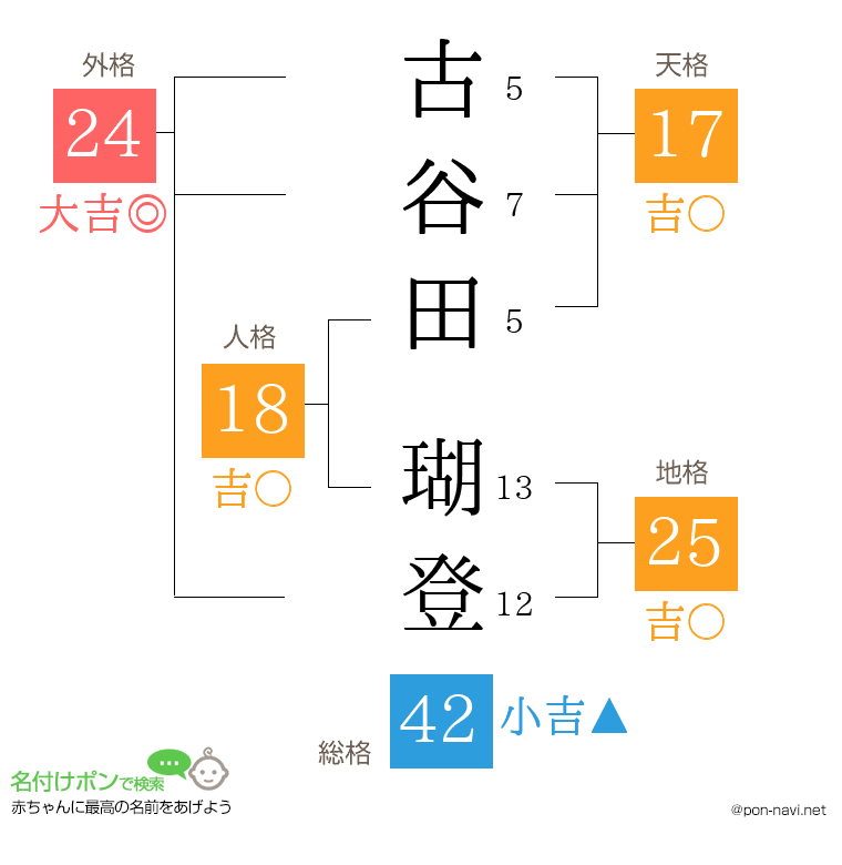 古谷田 瑚登さんの姓名判断結果