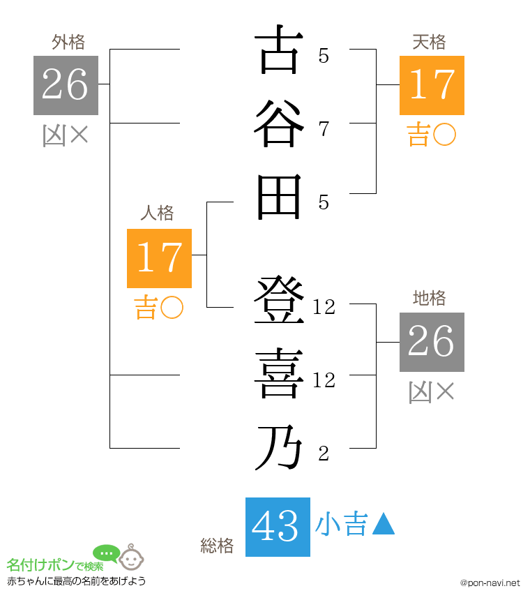 古谷田 登喜乃さんの姓名判断結果