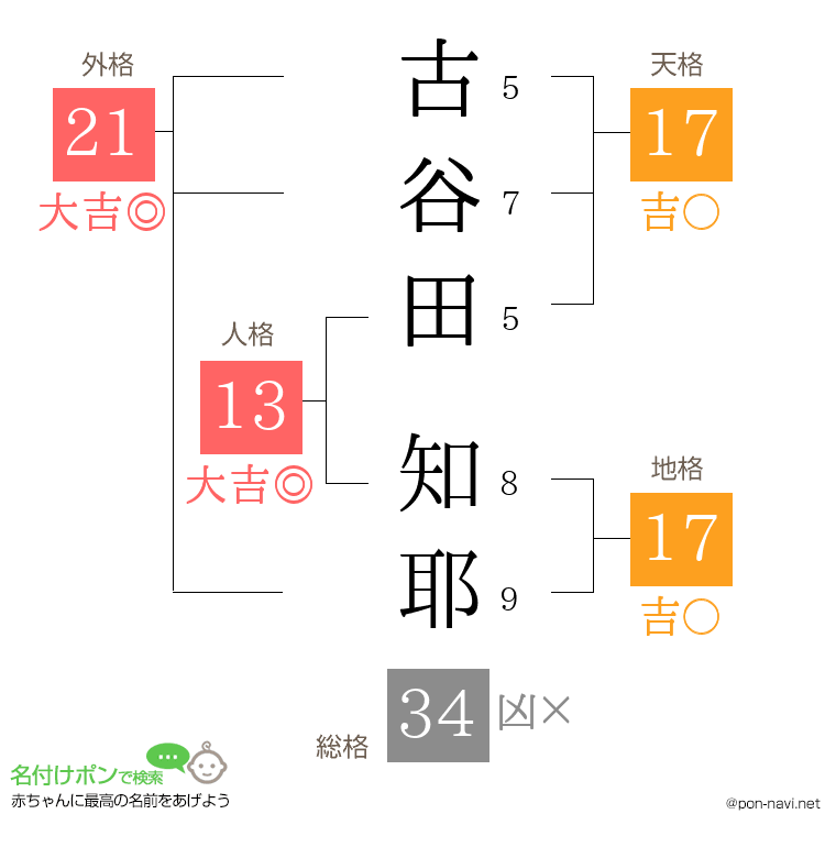 古谷田 知耶さんの姓名判断結果