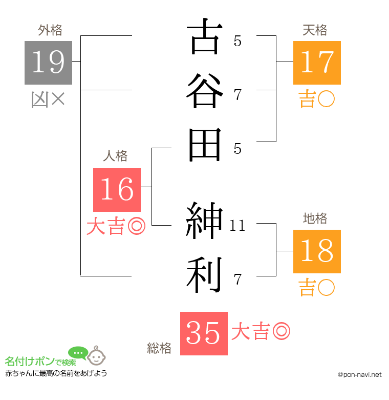 古谷田 紳利さんの姓名判断結果
