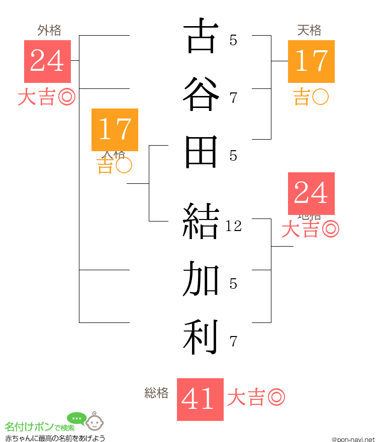 古谷田 結加利さんの姓名判断結果