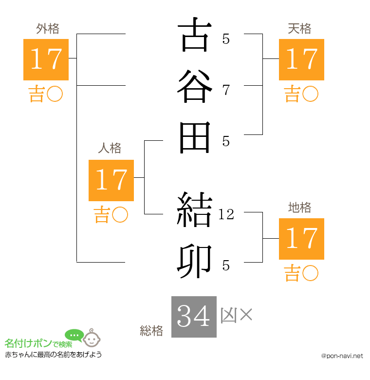 古谷田 結卯さんの姓名判断結果