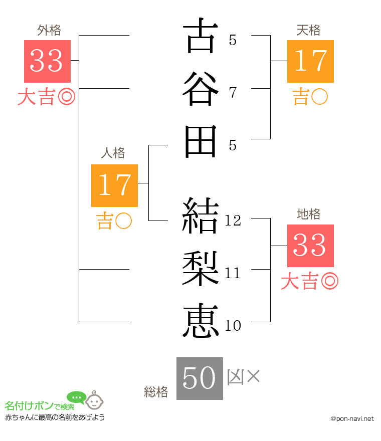 古谷田 結梨恵さんの姓名判断結果