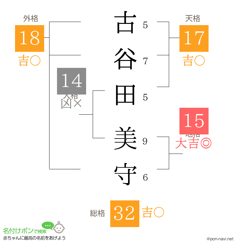 古谷田 美守さんの姓名判断結果