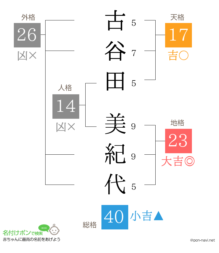 古谷田 美紀代さんの姓名判断結果
