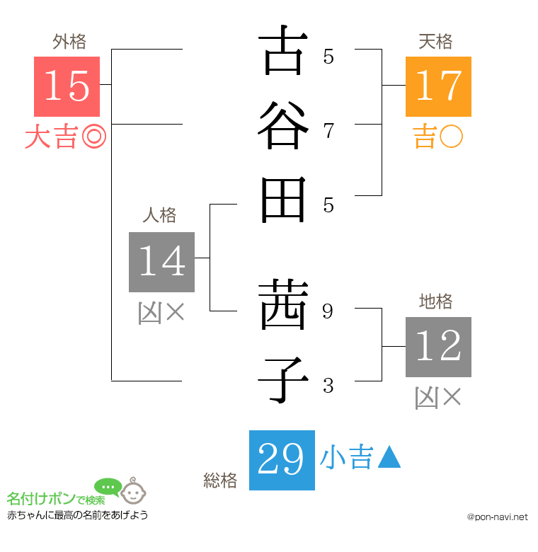 古谷田 茜子さんの姓名判断結果