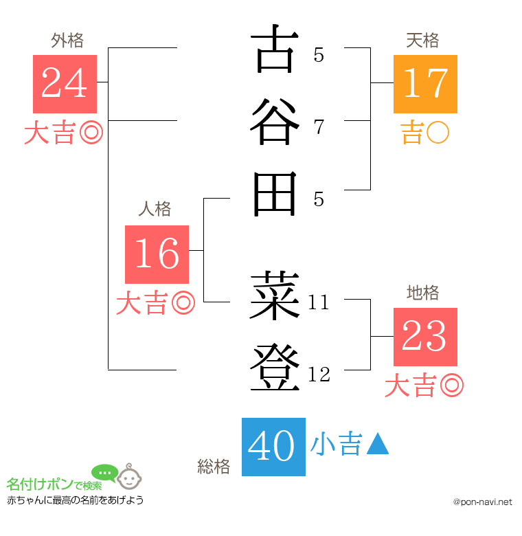 古谷田 菜登さんの姓名判断結果