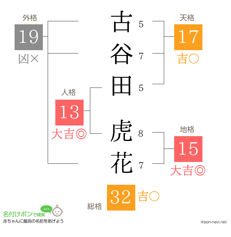 古谷田 虎花さんの姓名判断結果
