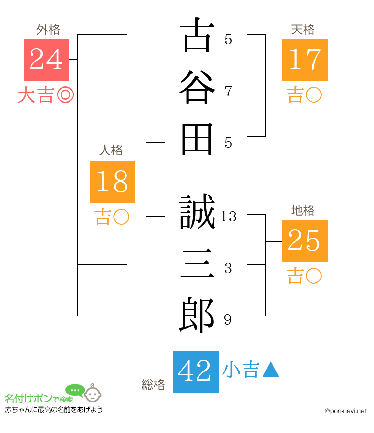 古谷田 誠三郎さんの姓名判断結果