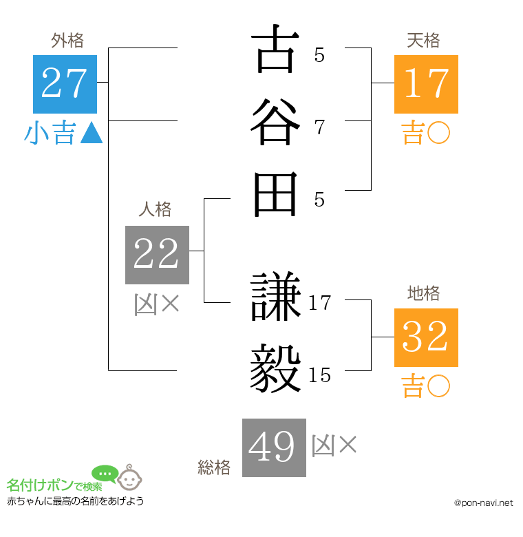 古谷田 謙毅さんの姓名判断結果