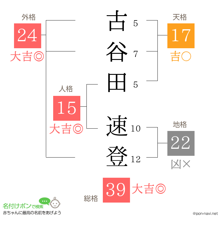 古谷田 速登さんの姓名判断結果