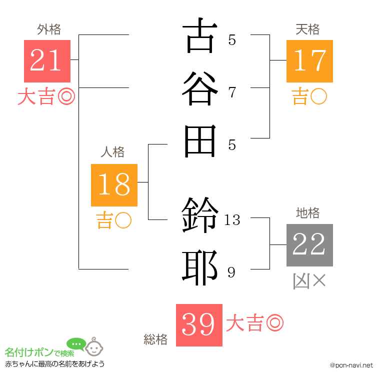 古谷田 鈴耶さんの姓名判断結果