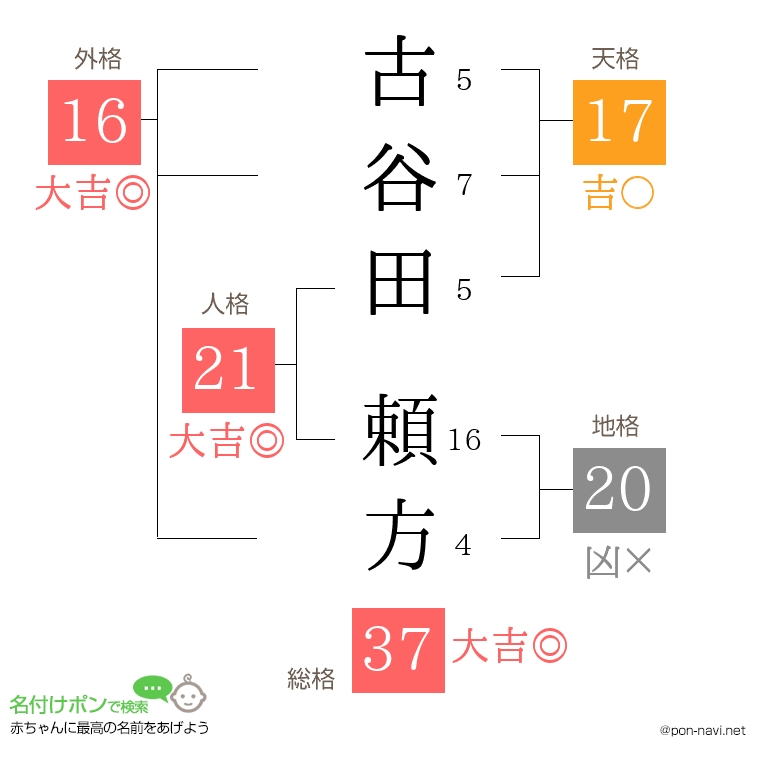 古谷田 頼方さんの姓名判断結果