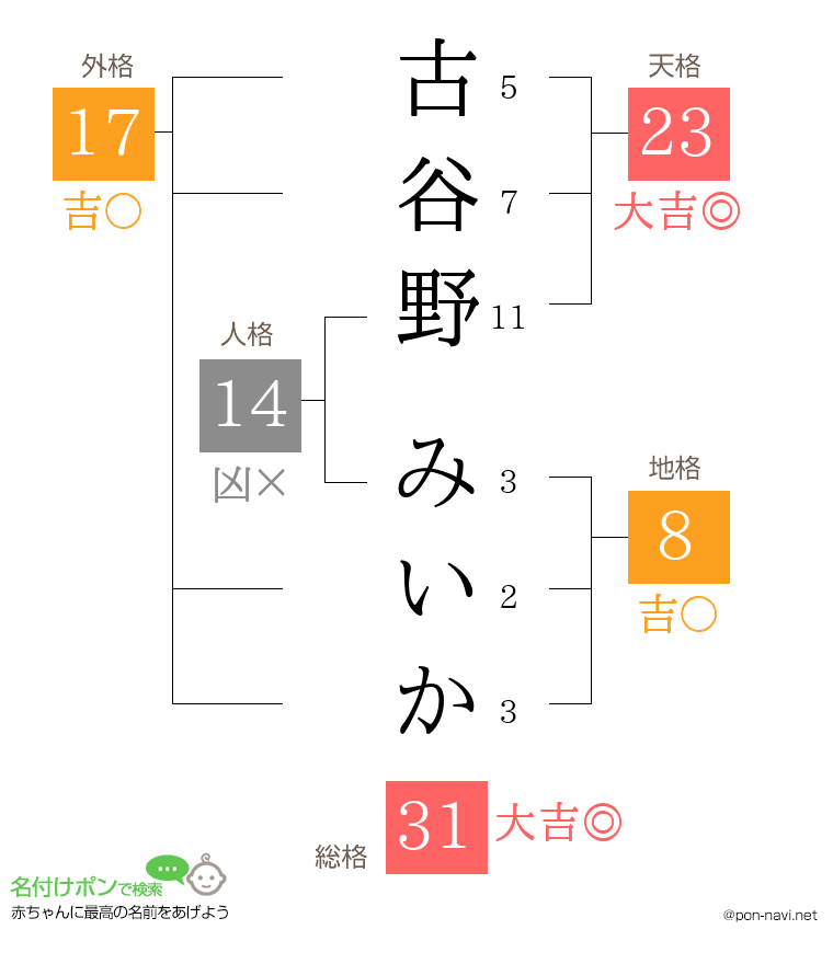 古谷野 みいかさんの姓名判断結果
