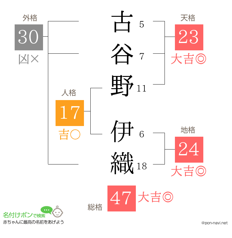 古谷野 伊織さんの姓名判断結果