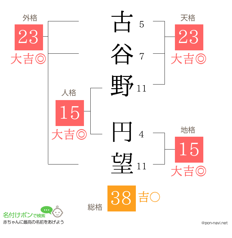 古谷野 円望さんの姓名判断結果