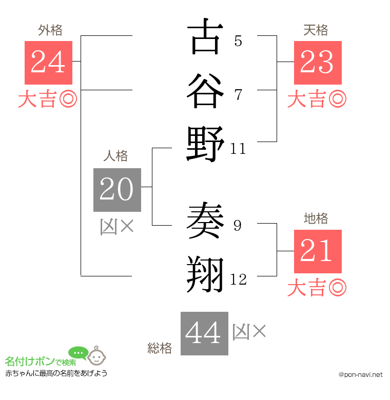 古谷野 奏翔さんの姓名判断結果