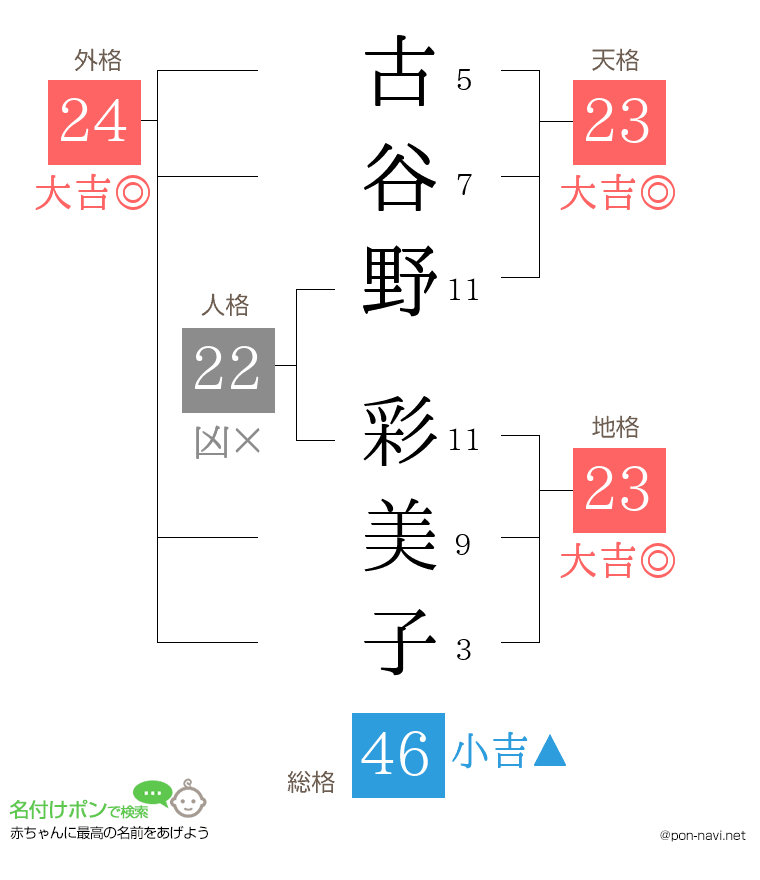 古谷野 彩美子さんの姓名判断結果