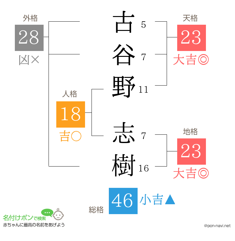 古谷野 志樹さんの姓名判断結果