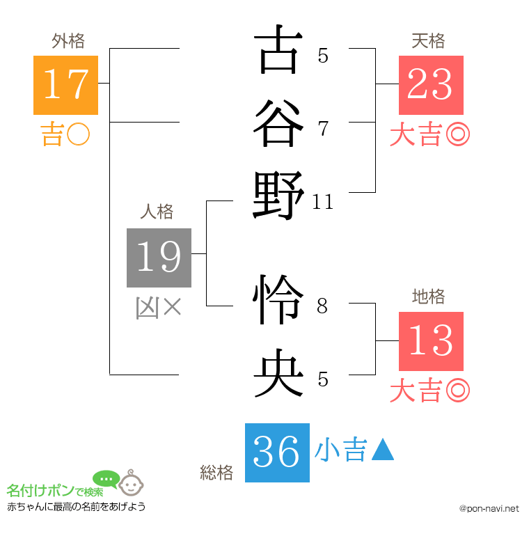 古谷野 怜央さんの姓名判断結果