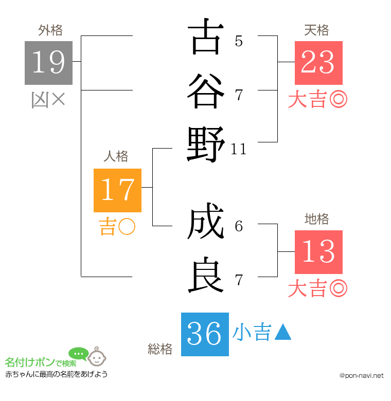 古谷野 成良さんの姓名判断結果